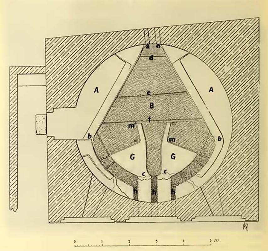 Castellum Aquae Pompeii. 1903 plan of water tower. Note the north and south walls are not parallel.
A:  Base level
B:  Internal basin 0.87m below walls a and b
a:  Walls 0.40m higher than A next to the water inlet channel
b:  Walls 0.40m higher than A
c:  Containing walls for the three channels h, now missing
d:  Cascade for the water which could be stopped by a sluice which was at the mouth of the channel, where traces of iron staples remain in the wall.
e:  f:  Two layers of lead, of which only traces embedded in the floor remain, because the edifice was stripped of all the metal it contained in antiquity, so no gate, no sheets or ducts are now in place. 
           From the side remains it appears that the first of the plates was 0.34m high, the second was 0.25m on the floor of the basin. 
G:  Two walls which directed the flow into three outlet channels
h:  Outlet channels feeding through the south wall in lead pipes
m:  m’:   Water dividing walls
See Notizie degli Scavi di Antichità, 1903 p. 27-31, fig. 4.
