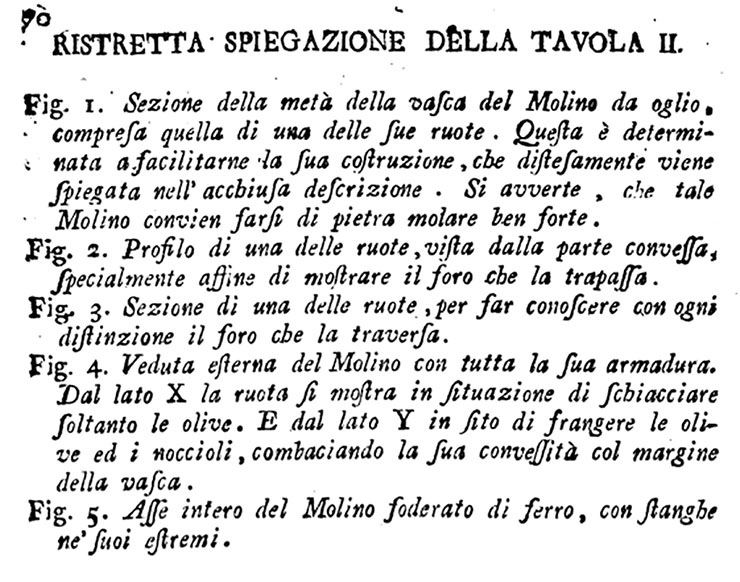 Stabia, Casa di Miri. Room 24. 1783. Key to detail of mill by Francesco La Vega.
See Grimaldi D., 1783. Memoria sull' Economia Olearia Antica e Moderna, Napoli: Stamperia Reale, p. 70, Tav. II.
